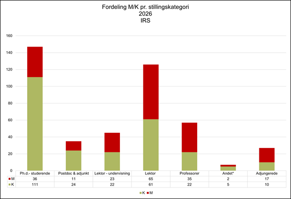 Stablet søjlediagram, der viser fordeling af mænd og kvinder pr. stillingskategori ved IRS i 2026, herunder ph.d.-studerende, postdocs, adjunkter, lektorer, professorer og øvrige stillinger.