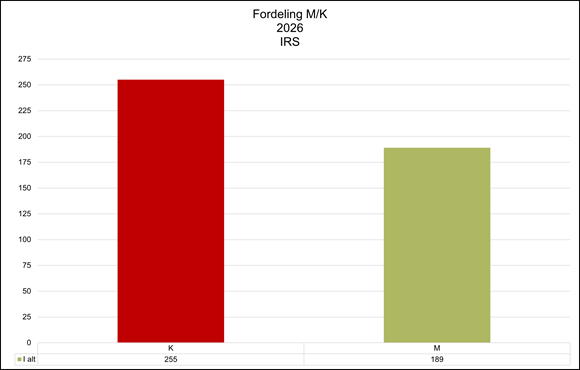 Bar chart showing the overall gender distribution at IRS in 2026, with 255 women and 189 men.