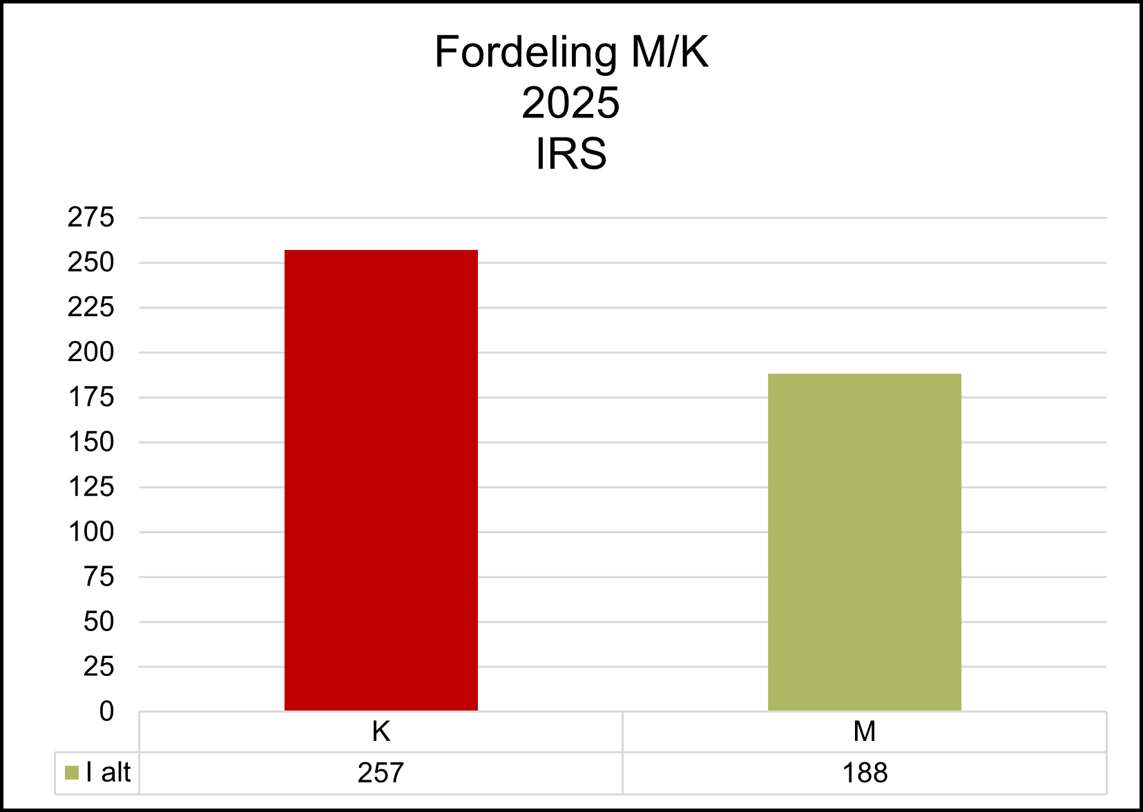 Bar chart showing gender distribution among employees at the Department of Regional Health Research (IRS) in 2025. The chart indicates 257 women (K) and 188 men (M), reflecting a female-majority workforce.