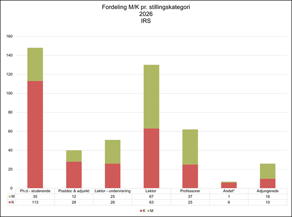 Stablet søjlediagram over kønsfordelingen blandt ansatte og adjungerede ved IRS fordelt på stillingskategorier i 2026. Kategorien med flest personer er ph.d.-studerende med 113 kvinder og 35 mænd. Blandt lektorer er der 63 kvinder og 67 mænd, mens professorgruppen består af 25 kvinder og 37 mænd. Postdoc og adjunkt omfatter 28 kvinder og 12 mænd, lektor-undervisning 26 kvinder og 25 mænd, adjungerede 10 kvinder og 16 mænd samt kategorien “Andet” med 6 kvinder og 1 mand. Diagrammet viser en overvægt af kvinder samlet set, men flere mænd blandt professorer, lektorer og adjungerede.