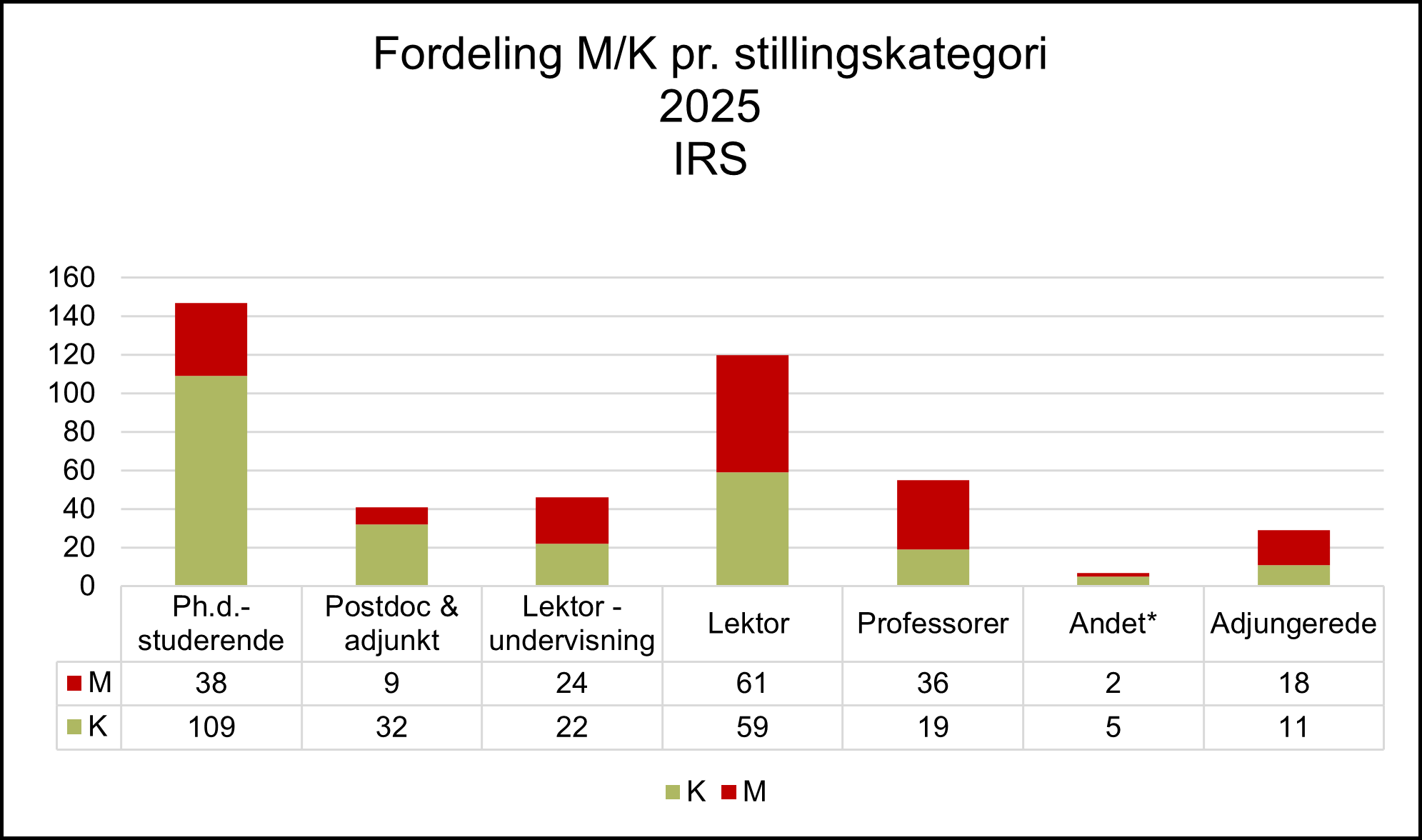 Bar chart showing gender distribution (M/F) by job category at the Department of Regional Health Research (IRS) in 2025. Women (K) outnumber men (M) in most categories, including PhD students (109 F vs. 38 M) and lecturers (59 F vs. 61 M). Men are in the majority among professors (36 M vs. 19 F) and teaching lecturers (24 M vs. 22 F). Other categories include postdocs & assistant professors, adjuncts, and a small “Other” group.