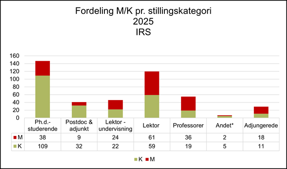 Søjlediagram over kønsfordeling (M/K) pr. stillingskategori ved Institut for Regional Sundhedsforskning (IRS) i 2025. Kvinder (K) er flest i næsten alle kategorier, bl.a. blandt Ph.d.-studerende (109 K vs. 38 M) og lektorer (59 K vs. 61 M). Mænd (M) er i overtal blandt professorer (36 M vs. 19 K) og undervisningslektorer (24 M vs. 22 K). Diagrammet inkluderer også postdoc & adjunkt, adjungerede og en kategori kaldet "Andet".