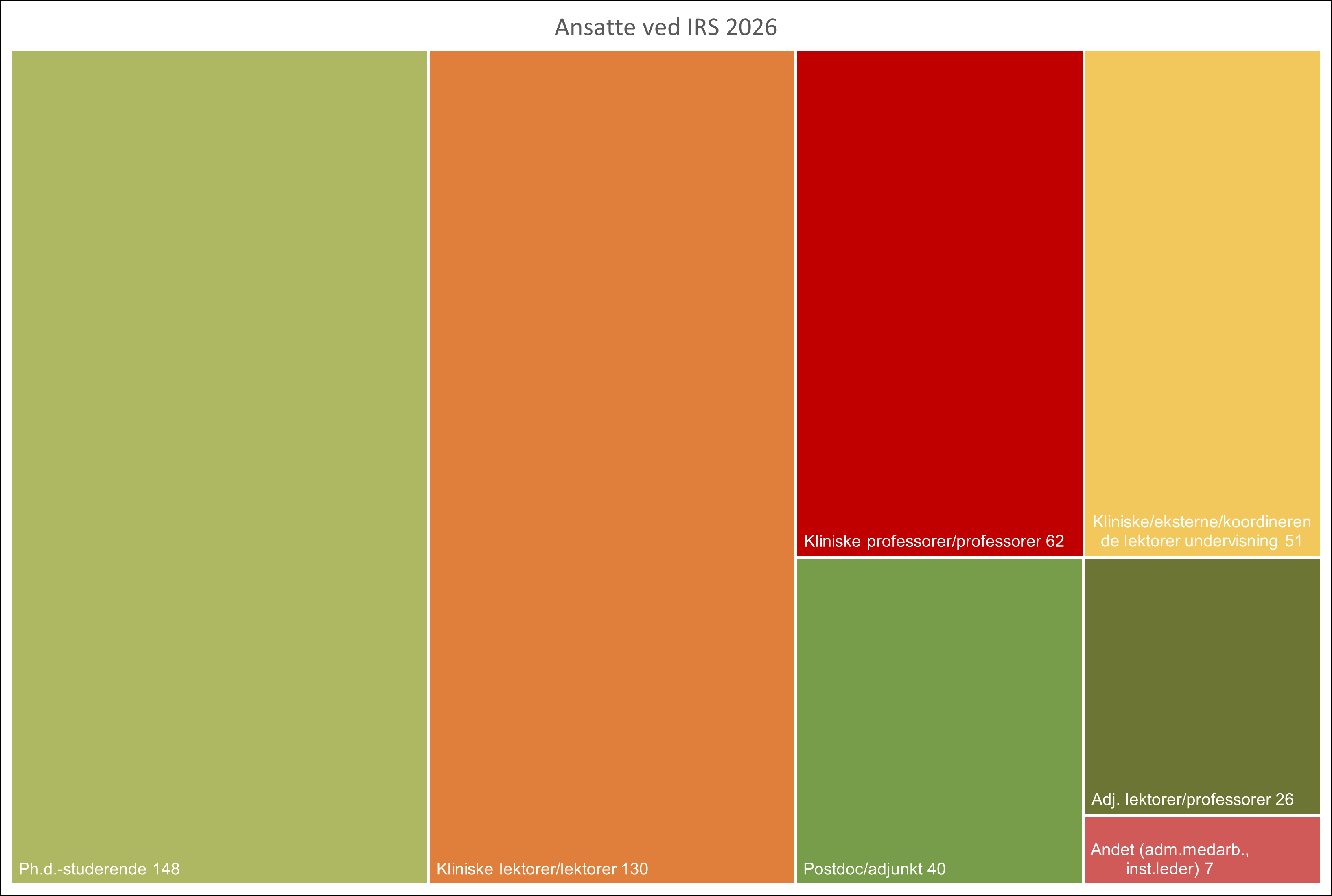 Treemap showing employees at IRS in 2026 by job category. The largest groups are PhD students with 148 employees and clinical associate professors/associate professors with 130 employees. The organization also includes 62 clinical professors/professors, 51 clinical, external, and coordinating teaching associate professors, 40 postdoctoral researchers and assistant professors, and 26 affiliated associate professors and professors. The “Other” category, including administrative staff and the head of department, consists of 7 employees. The chart highlights PhD students and associate professors as the dominant staff groups at IRS.