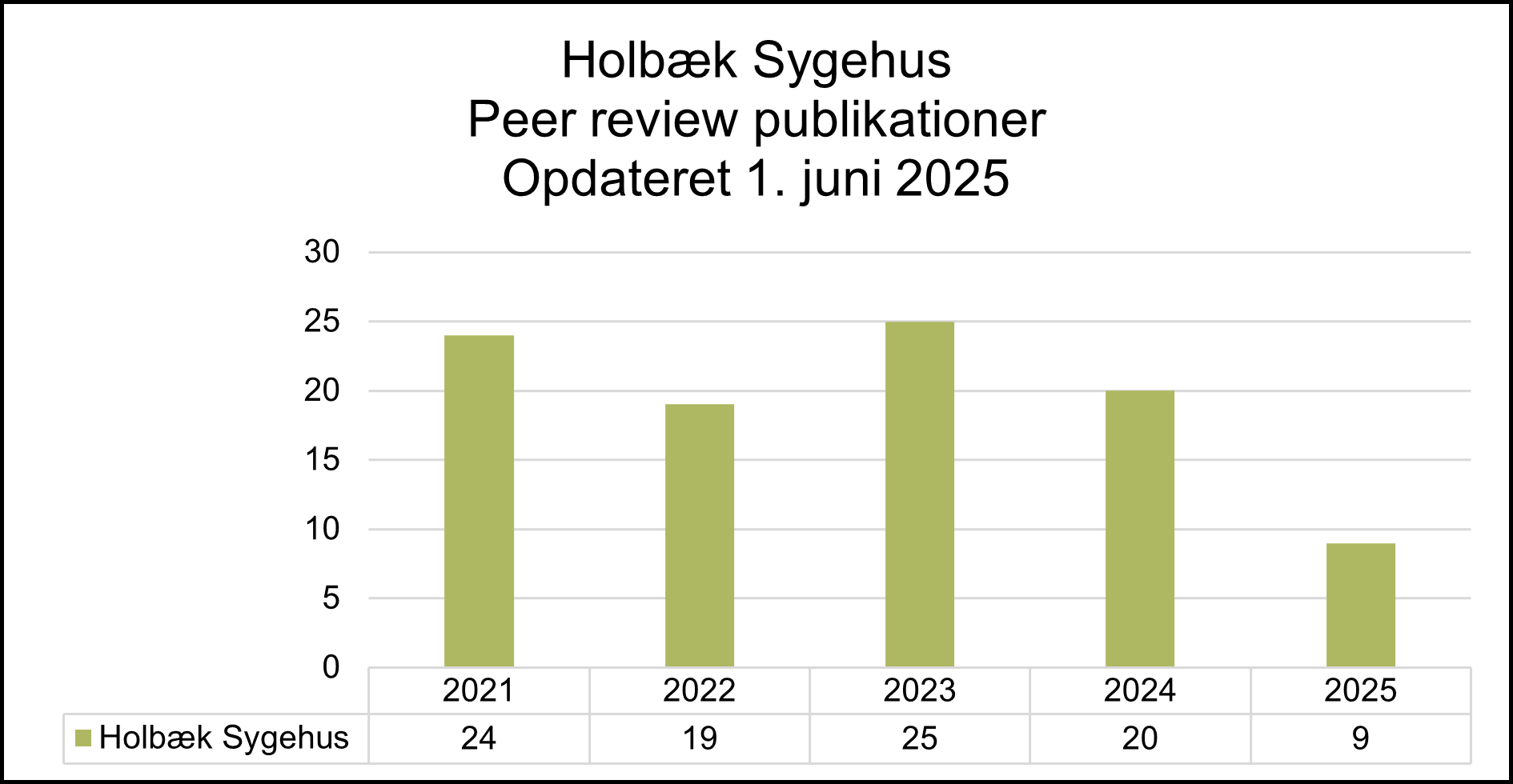 Søjlediagram over antal peer review-publicationer fra Holbæk Sygehus i perioden 2021 til 2025, opdateret 1. juni 2025. Antallet varierer med 24 publikationer i 2021, 19 i 2022, en stigning til 25 i 2023, 20 i 2024 og et markant fald til 9 i 2025.