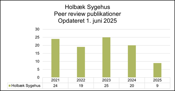 Søjlediagram over antal peer review-publicationer fra Holbæk Sygehus i perioden 2021 til 2025, opdateret 1. juni 2025. Antallet varierer med 24 publikationer i 2021, 19 i 2022, en stigning til 25 i 2023, 20 i 2024 og et markant fald til 9 i 2025.