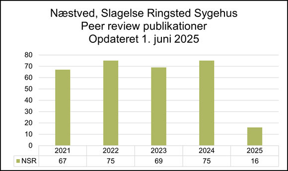 Søjlediagram over antal peer review-publicationer fra Næstved, Slagelse og Ringsted Sygehus (NSR) i perioden 2021 til 2025, opdateret 1. juni 2025. Publikationerne ligger stabilt mellem 67 og 75 i årene 2021-2024, men falder drastisk til 16 i 2025.