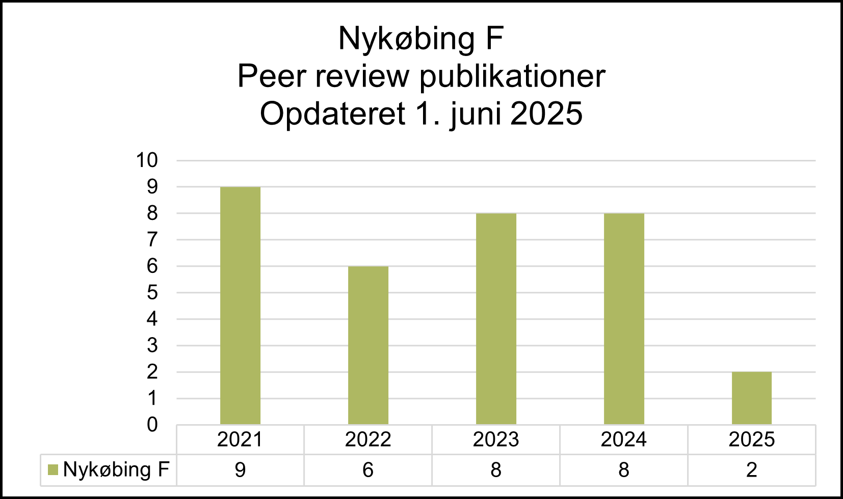 Søjlediagram over antal peer review-publicationer fra Nykøbing F Sygehus i perioden 2021 til 2025, opdateret 1. juni 2025. Antallet varierer mellem 6 og 9 publikationer fra 2021 til 2024, men falder markant til 2 i 2025.