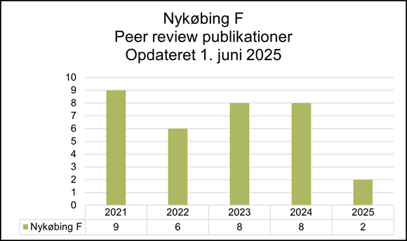Søjlediagram over antal peer review-publicationer fra Nykøbing F Sygehus i perioden 2021 til 2025, opdateret 1. juni 2025. Antallet varierer mellem 6 og 9 publikationer fra 2021 til 2024, men falder markant til 2 i 2025.