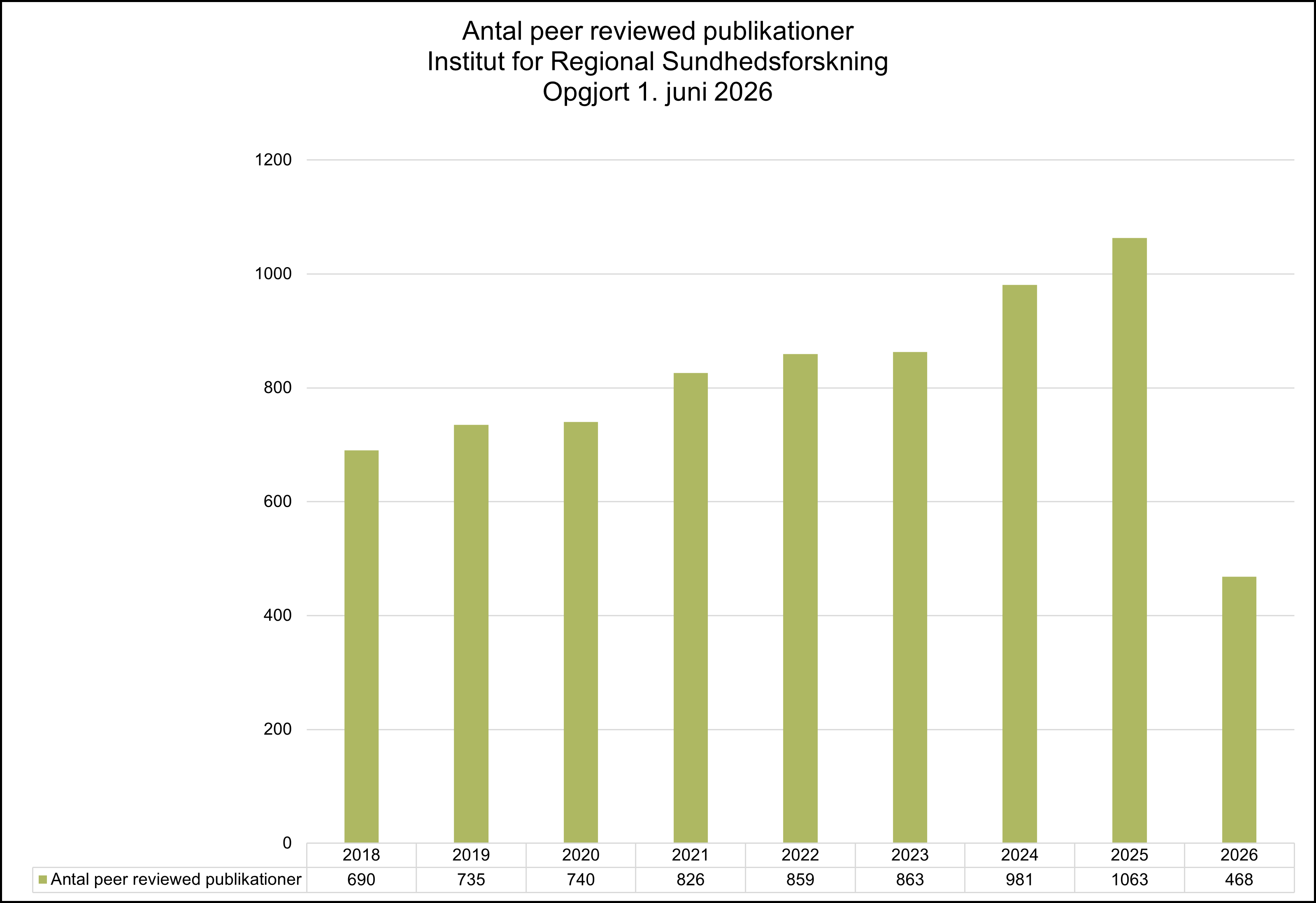 Bar chart showing the number of peer-reviewed publications at the Institute of Regional Health Research (IRS) from 2018 to 2026, reported on June 1, 2026. The number of publications increased from 690 in 2018 to 735 in 2019, 740 in 2020, 826 in 2021, 859 in 2022, and 863 in 2023. Output grew further to 981 publications in 2024 and peaked at 1,063 publications in 2025. A total of 468 peer-reviewed publications have been recorded so far in 2026.