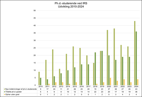 Søjlediagram, der viser udviklingen i ph.d.-studerende ved IRS fra 2010 til 2024, herunder antal nye indskrivninger, tildelte ph.d.-grader og ophør uden grad pr. år.