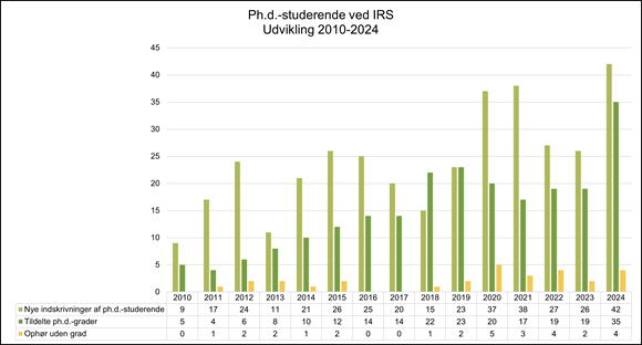 Søjlediagram, der viser udviklingen i ph.d.-studerende ved IRS fra 2010 til 2024. Diagrammet inkluderer data om nye indskrivninger, tildelte ph.d.-grader og ophør uden grad. Nye indskrivninger topper i 2024 med 42 studerende, mens tildelte grader også når et højdepunkt på 35 i 2024. Ophør uden grad varierer gennem årene, men når 4 i 2024.