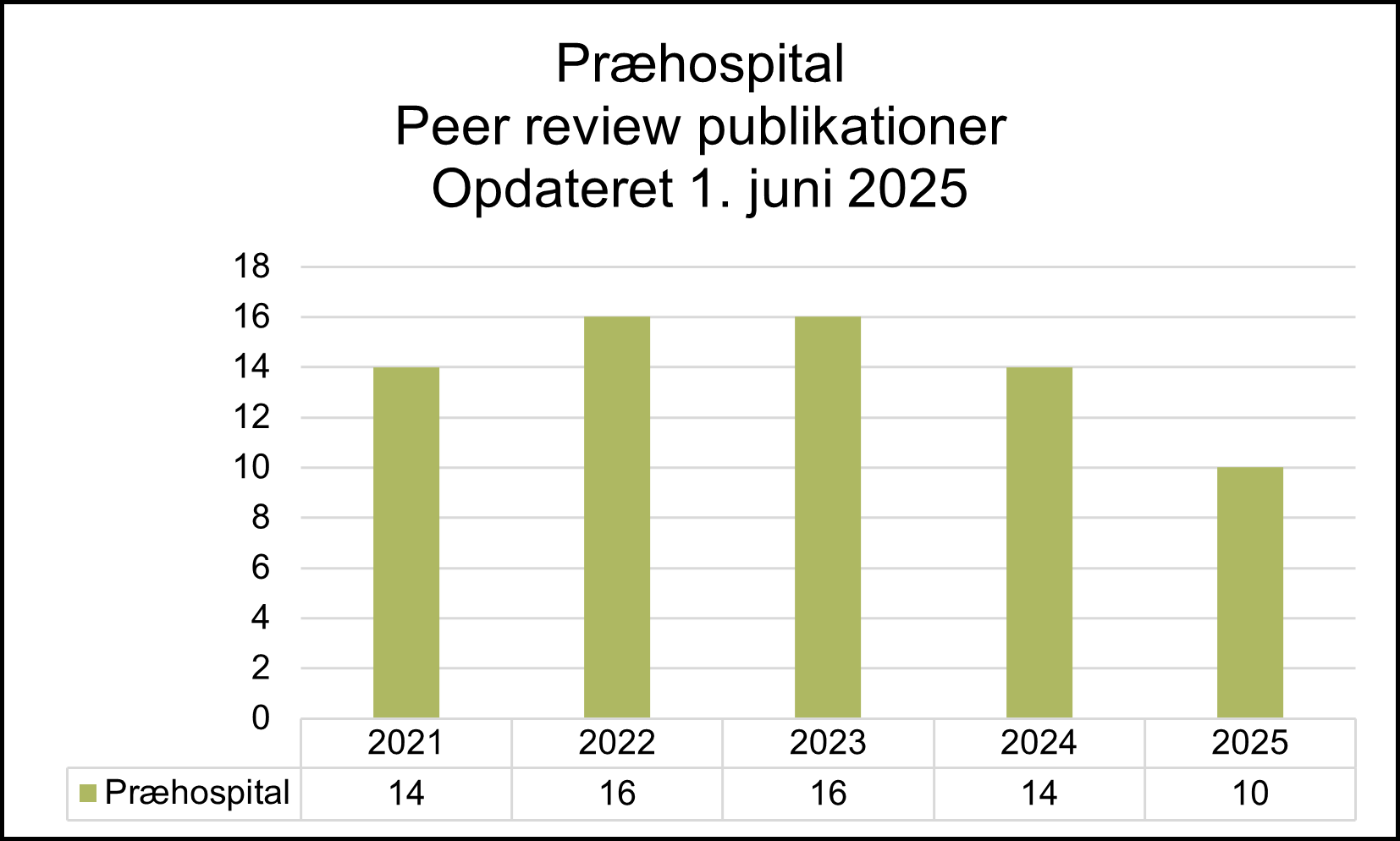 Søjlediagram over antal peer review-publicationer i Præhospitalet i perioden 2021 til 2025, opdateret 1. juni 2025. Antallet ligger stabilt mellem 14 og 16 fra 2021 til 2024, hvorefter det falder til 10 publikationer i 2025.