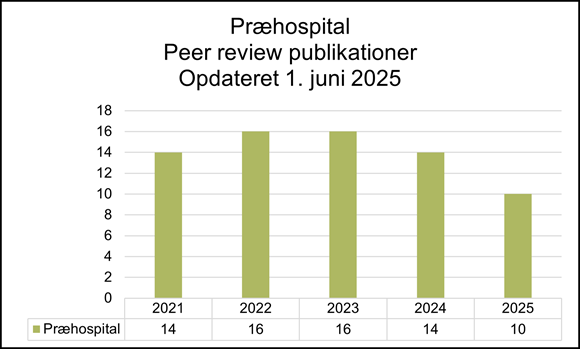 Søjlediagram over antal peer review-publicationer i Præhospitalet i perioden 2021 til 2025, opdateret 1. juni 2025. Antallet ligger stabilt mellem 14 og 16 fra 2021 til 2024, hvorefter det falder til 10 publikationer i 2025.