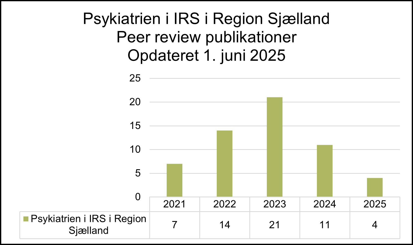 Søjlediagram over antal peer review-publicationer i Psykiatrien i Region Sjælland under Institut for Regional Sundhedsforskning (IRS) fra 2021 til 2025, opdateret 1. juni 2025. Publikationerne steg fra 7 i 2021 til en top på 21 i 2023, men faldt derefter til 11 i 2024 og 4 i 2025.