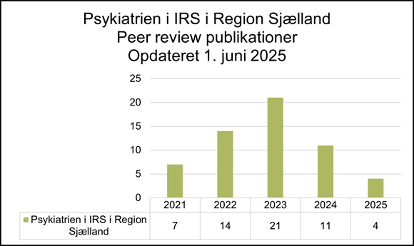 Søjlediagram over antal peer review-publicationer i Psykiatrien i Region Sjælland under Institut for Regional Sundhedsforskning (IRS) fra 2021 til 2025, opdateret 1. juni 2025. Publikationerne steg fra 7 i 2021 til en top på 21 i 2023, men faldt derefter til 11 i 2024 og 4 i 2025.