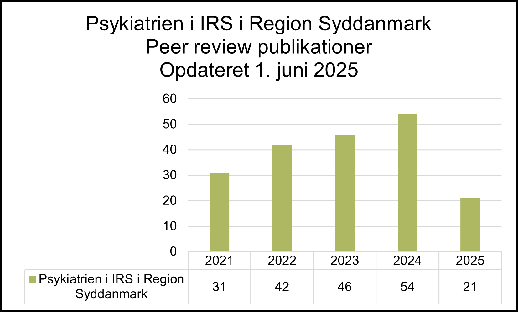Søjlediagram over antal peer review-publicationer i Psykiatrien i Region Syddanmark under Institut for Regional Sundhedsforskning (IRS) fra 2021 til 2025, opdateret 1. juni 2025. Antallet steg fra 31 i 2021 til en top på 54 i 2024, og faldt derefter til 21 i 2025.