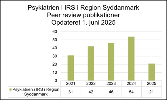 Søjlediagram over antal peer review-publicationer i Psykiatrien i Region Syddanmark under Institut for Regional Sundhedsforskning (IRS) fra 2021 til 2025, opdateret 1. juni 2025. Antallet steg fra 31 i 2021 til en top på 54 i 2024, og faldt derefter til 21 i 2025.