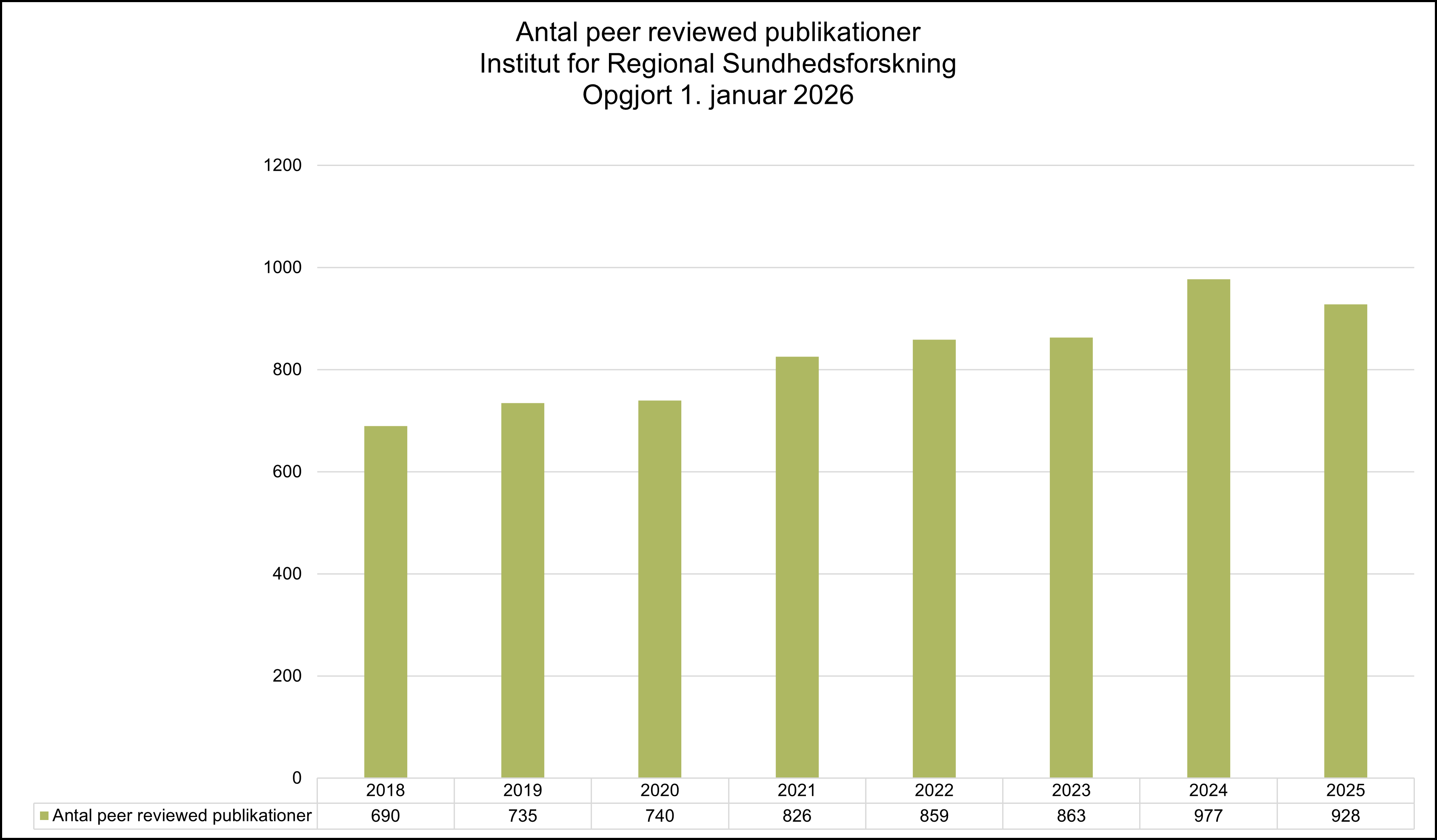 Bar chart showing the development in the number of peer-reviewed publications at the Department of Regional Health Research from 2018 to 2025, reported as of January 1, 2026, with an overall upward trend and a peak in 2024.
