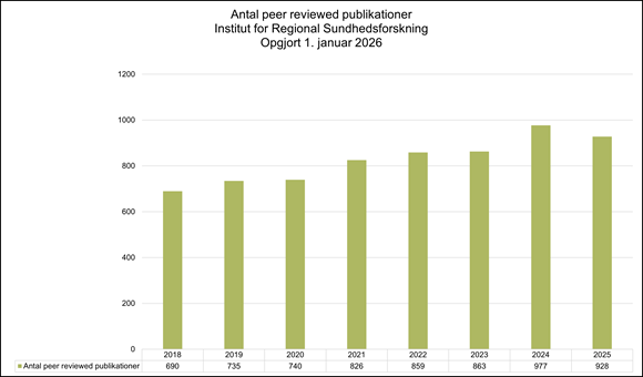 Søjlediagram, der viser udviklingen i antal peer reviewed publikationer ved Institut for Regional Sundhedsforskning fra 2018 til 2025, opgjort 1. januar 2026, med en generel stigende tendens og højest antal i 2024.