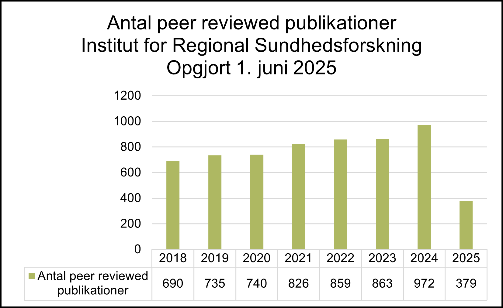Bar chart showing the number of peer-reviewed publications from the Department of Regional Health Research (IRS) from 2018 to 2025, compiled as of June 1, 2025. The number of publications increased steadily from 690 in 2018 to a peak of 972 in 2024, followed by a sharp drop to 379 in 2025.