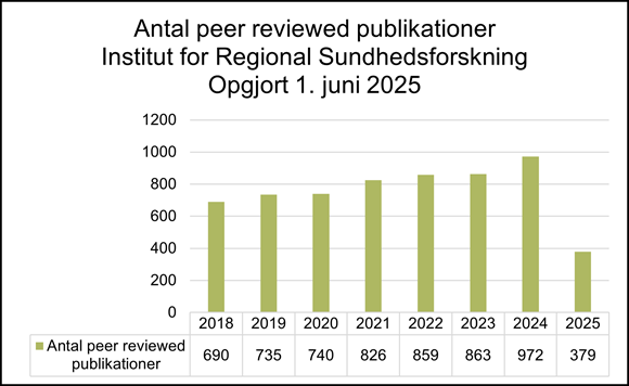 Søjlediagram over antal peer reviewed-publikationer fra Institut for Regional Sundhedsforskning (IRS) i perioden 2018 til 2025, opgjort pr. 1. juni 2025. Publikationerne stiger jævnt fra 690 i 2018 til en top på 972 i 2024, efterfulgt af et markant fald til 379 i 2025.