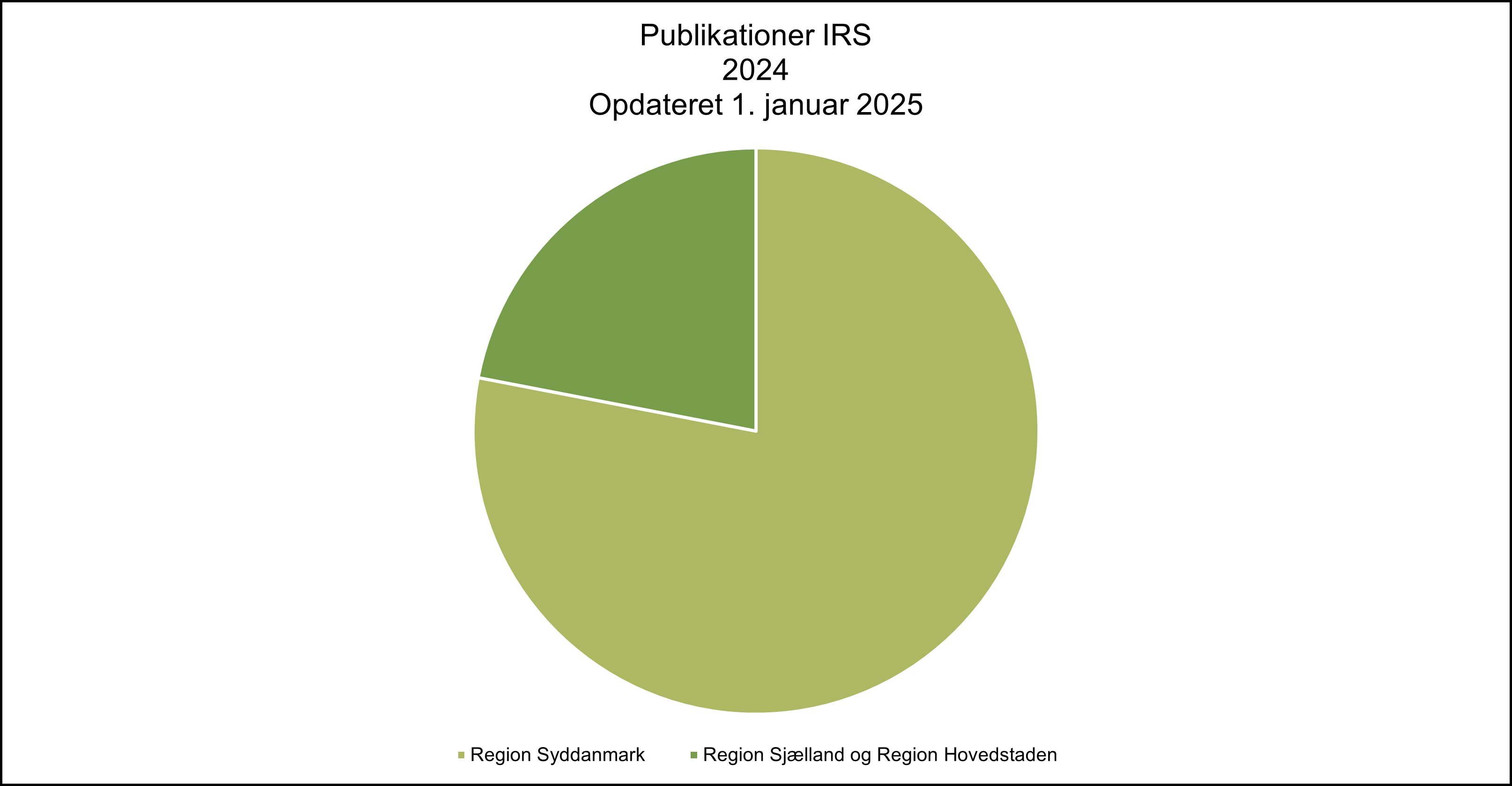 Cirkeldiagram, der viser fordelingen af peer-reviewede publikationer fra IRS i 2024 mellem Region Syddanmark og Region Sjælland/Region Hovedstaden. Diagrammet er opdateret 1. januar 2025. Den største del af publikationerne tilhører Region Syddanmark.