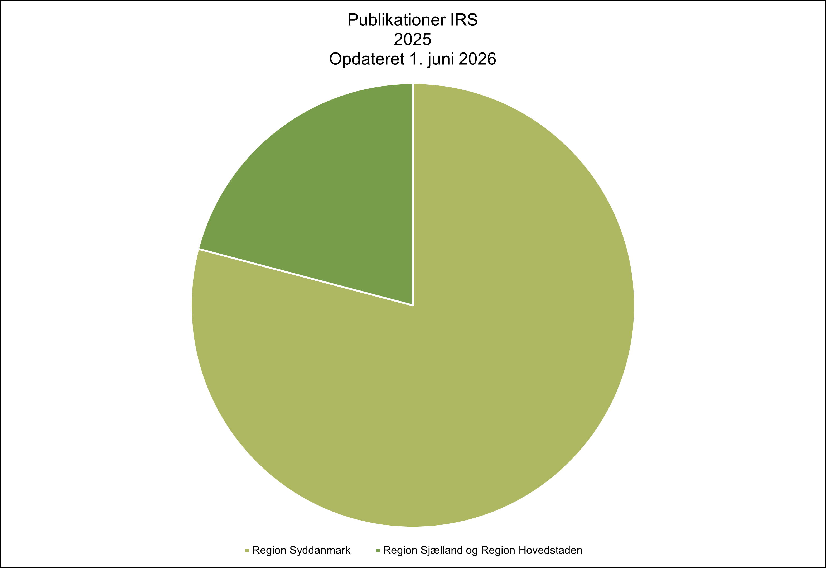 Pie chart showing the distribution of IRS publications in 2025, updated June 1, 2026. The majority of peer-reviewed publications originate from the Region of Southern Denmark, accounting for approximately four-fifths of the total output. Region Zealand and the Capital Region of Denmark contribute the remaining one-fifth. The chart highlights the strong dominance of publications from the Region of Southern Denmark.