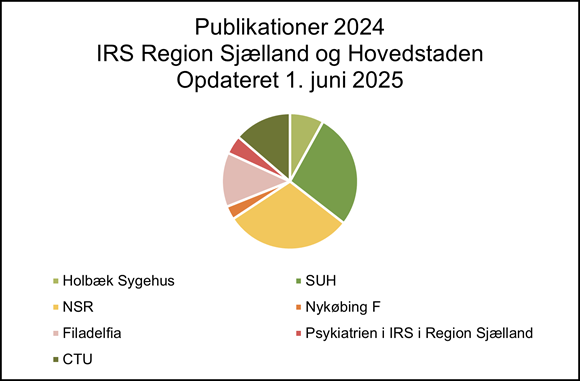 Cirkeldiagram over fordelingen af peer review-publicationer i 2024 fra IRS Region Sjælland og Hovedstaden, opdateret 1. juni 2025. Diagrammet viser andele fra Holbæk Sygehus, SUH, NSR, Nykøbing F, Filadelfia, CTU og Psykiatrien i IRS i Region Sjælland. NSR og SUH udgør de største andele.