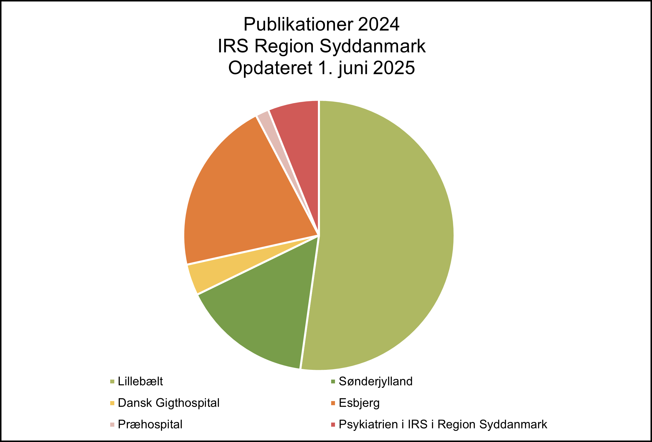 Pie chart showing the distribution of peer-reviewed publications in 2024 from IRS Region of Southern Denmark, updated June 1, 2025. The chart includes contributions from Lillebælt, Southern Jutland, Danish Hospital for Rheumatic Diseases, Esbjerg, Prehospital, and Psychiatry at IRS in the Region of Southern Denmark. Lillebælt accounts for the largest share, followed by Esbjerg and Southern Jutland.