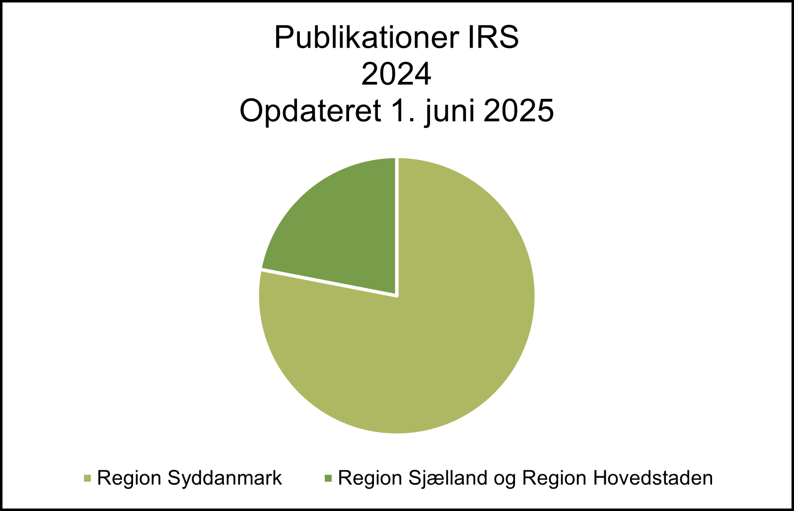 Pie chart showing the distribution of peer-reviewed publications in 2024 from the Department of Regional Health Research (IRS), updated June 1, 2025. The chart indicates that Region of Southern Denmark accounts for the majority of publications, while Region Zealand and the Capital Region contribute a smaller portion.