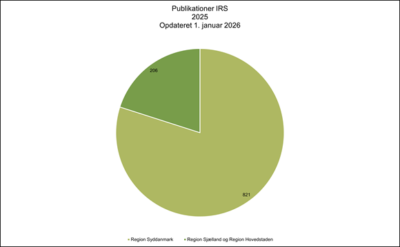 Pie chart showing the distribution of publications at IRS in 2025, updated January 1, 2026, with 821 publications from the Region of Southern Denmark and 206 from Region Zealand and the Capital Region of Denmark.