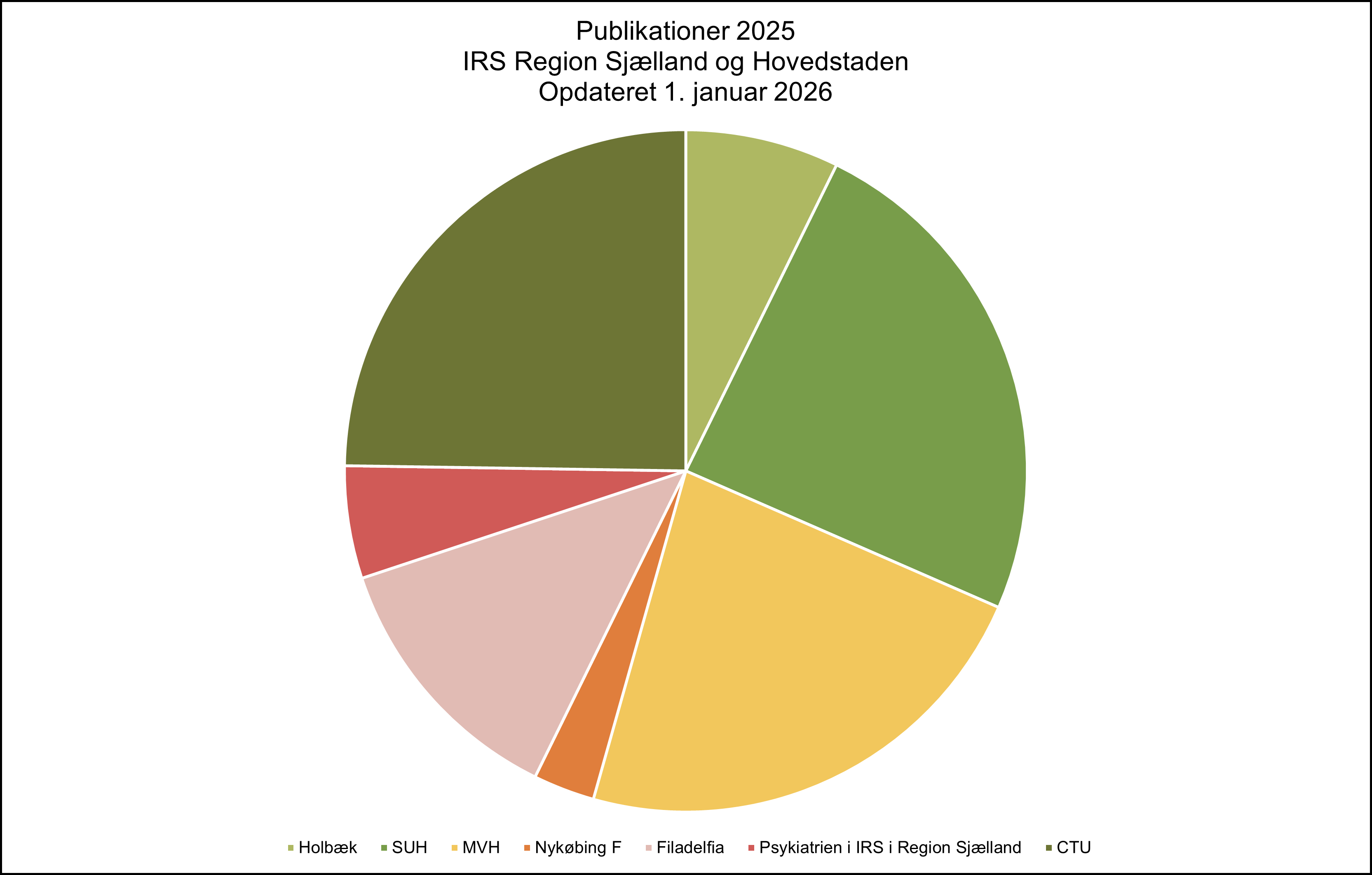 Pie chart showing the distribution of publications in 2025 at IRS in Region Zealand and the Capital Region of Denmark, updated January 1, 2026, divided among Holbæk Hospital, SUH, MVH, Nykøbing Falster Hospital, Filadelfia, Psychiatry at IRS Region Zealand, and CTU.