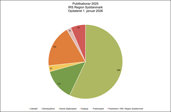 Cirkeldiagram, der viser fordeling af publikationer i 2025 ved IRS i Region Syddanmark, opdateret 1. januar 2026, fordelt på Lillebælt, Sønderjylland, Dansk Gigthospital, Esbjerg, Præhospital og Psykiatrien i IRS Region Syddanmark.