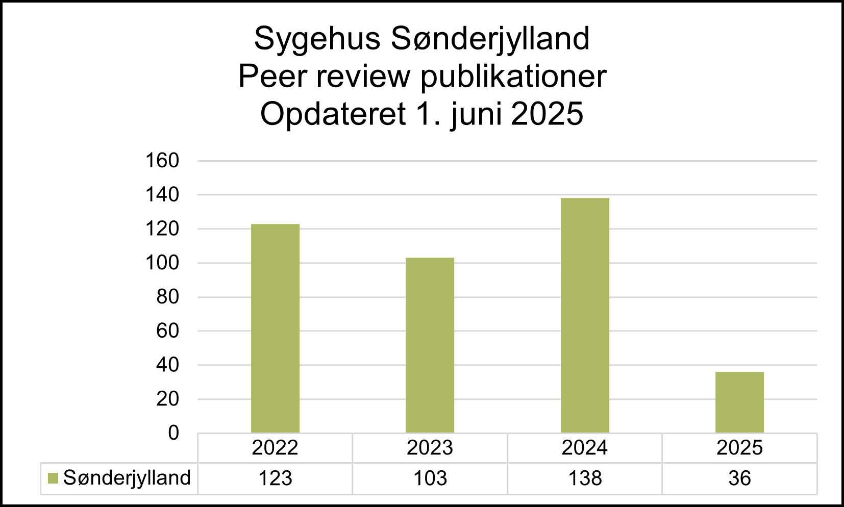 Søjlediagram over antal peer review-publicationer fra Sygehus Sønderjylland i perioden 2022 til 2025, opdateret 1. juni 2025. Antallet var 123 i 2022, faldt til 103 i 2023, steg til 138 i 2024 og faldt derefter markant til 36 i 2025.
