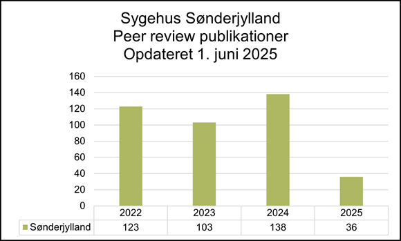 Søjlediagram over antal peer review-publicationer fra Sygehus Sønderjylland i perioden 2022 til 2025, opdateret 1. juni 2025. Antallet var 123 i 2022, faldt til 103 i 2023, steg til 138 i 2024 og faldt derefter markant til 36 i 2025.