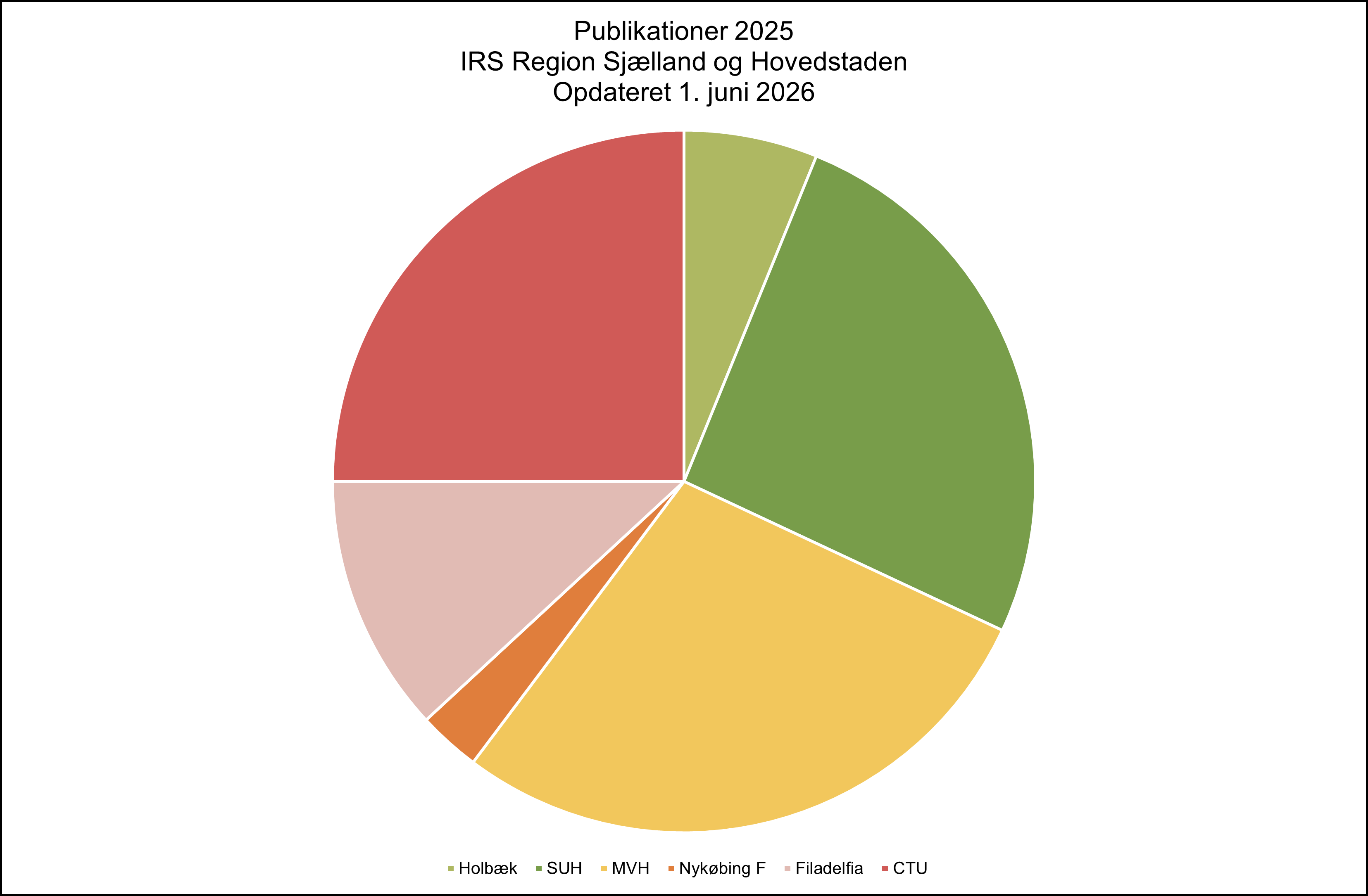 Pie chart showing the distribution of IRS publications in Region Zealand and the Capital Region of Denmark in 2025, updated June 1, 2026. The largest contributions come from MVH and SUH, each accounting for roughly one-quarter to one-third of the publications. CTU also represents a substantial share, while Filadelfia contributes a smaller portion. Holbæk and Nykøbing F account for the smallest shares of the total publication output. The chart illustrates a broad distribution of research publications across the participating institutions.