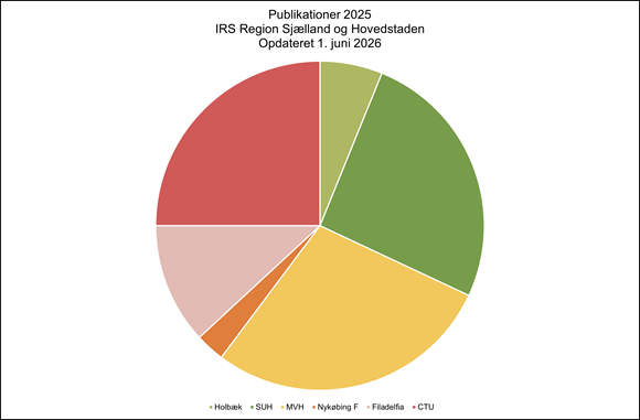 Cirkeldiagram over fordelingen af IRS-publikationer i Region Sjælland og Region Hovedstaden i 2025, opdateret 1. juni 2026. De største bidrag kommer fra MVH og SUH, som hver står for omkring en fjerdedel til en tredjedel af publikationerne. CTU udgør ligeledes en betydelig andel, mens Filadelfia bidrager med en mindre del. Holbæk og Nykøbing F står for de mindste andele af den samlede publikationsproduktion. Diagrammet viser en bred fordeling af forskningspublikationer på tværs af institutionerne.
