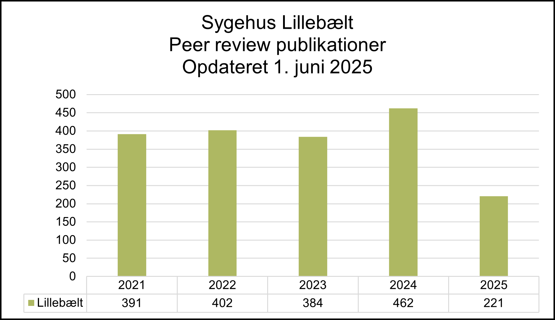 Søjlediagram over antal peer review-publicationer fra Sygehus Lillebælt i perioden 2021 til 2025, opdateret 1. juni 2025. Antallet lå stabilt omkring 390-400 i 2021-2023, steg til 462 i 2024 og faldt markant til 221 i 2025.