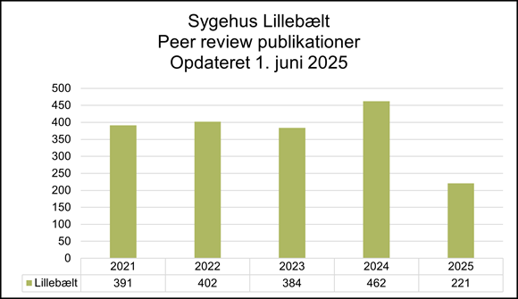 Søjlediagram over antal peer review-publicationer fra Sygehus Lillebælt i perioden 2021 til 2025, opdateret 1. juni 2025. Antallet lå stabilt omkring 390-400 i 2021-2023, steg til 462 i 2024 og faldt markant til 221 i 2025.