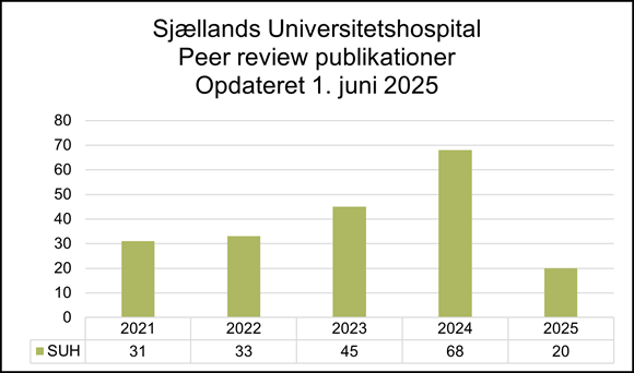 Søjlediagram over antal peer review-publicationer fra Sjællands Universitetshospital (SUH) i perioden 2021 til 2025, opdateret 1. juni 2025. Antallet stiger fra 31 i 2021 til en top på 68 i 2024, efterfulgt af et markant fald til 20 publikationer i 2025.
