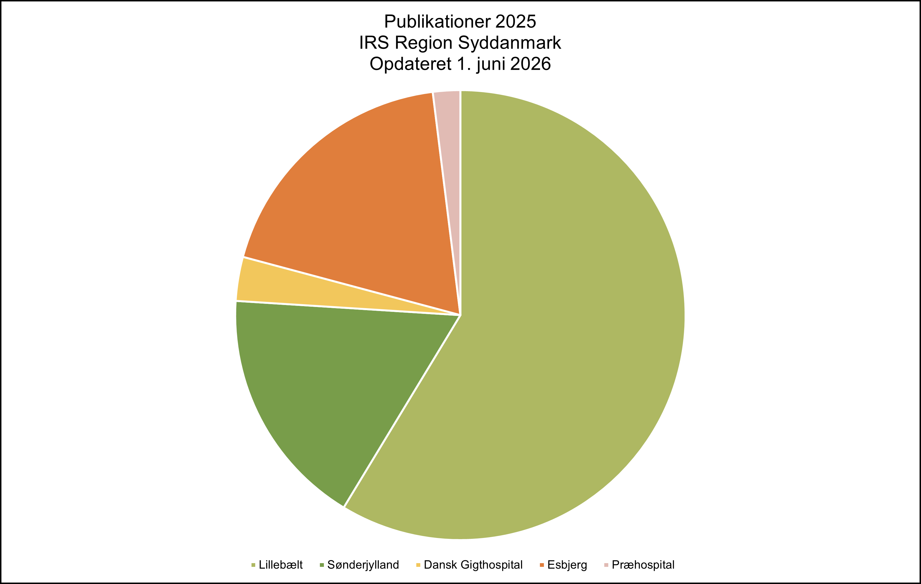Pie chart showing the distribution of IRS publications in the Region of Southern Denmark in 2025, updated June 1, 2026. Lillebælt accounts for the largest share of peer-reviewed publications, representing well over half of the total output. Esbjerg contributes the second-largest share, followed by Southern Jutland. The Danish Hospital for Rheumatic Diseases and the Prehospital Unit represent smaller proportions of the overall publication activity. The chart highlights that research output in the Region of Southern Denmark is concentrated around Lillebælt and Esbjerg.