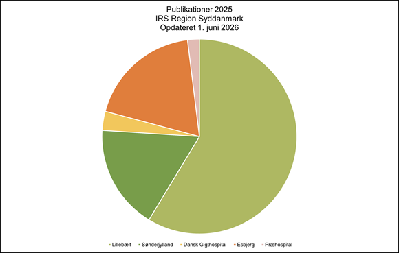 Cirkeldiagram over fordelingen af IRS-publikationer i Region Syddanmark i 2025, opdateret 1. juni 2026. Lillebælt står for den største andel af de peer reviewede publikationer og udgør langt over halvdelen af den samlede produktion. Esbjerg bidrager med den næststørste andel, efterfulgt af Sønderjylland. Dansk Gigthospital og Præhospitalet repræsenterer mindre andele af den samlede publikationsaktivitet. Diagrammet viser, at forskningsproduktionen i Region Syddanmark er koncentreret omkring Lillebælt og Esbjerg.