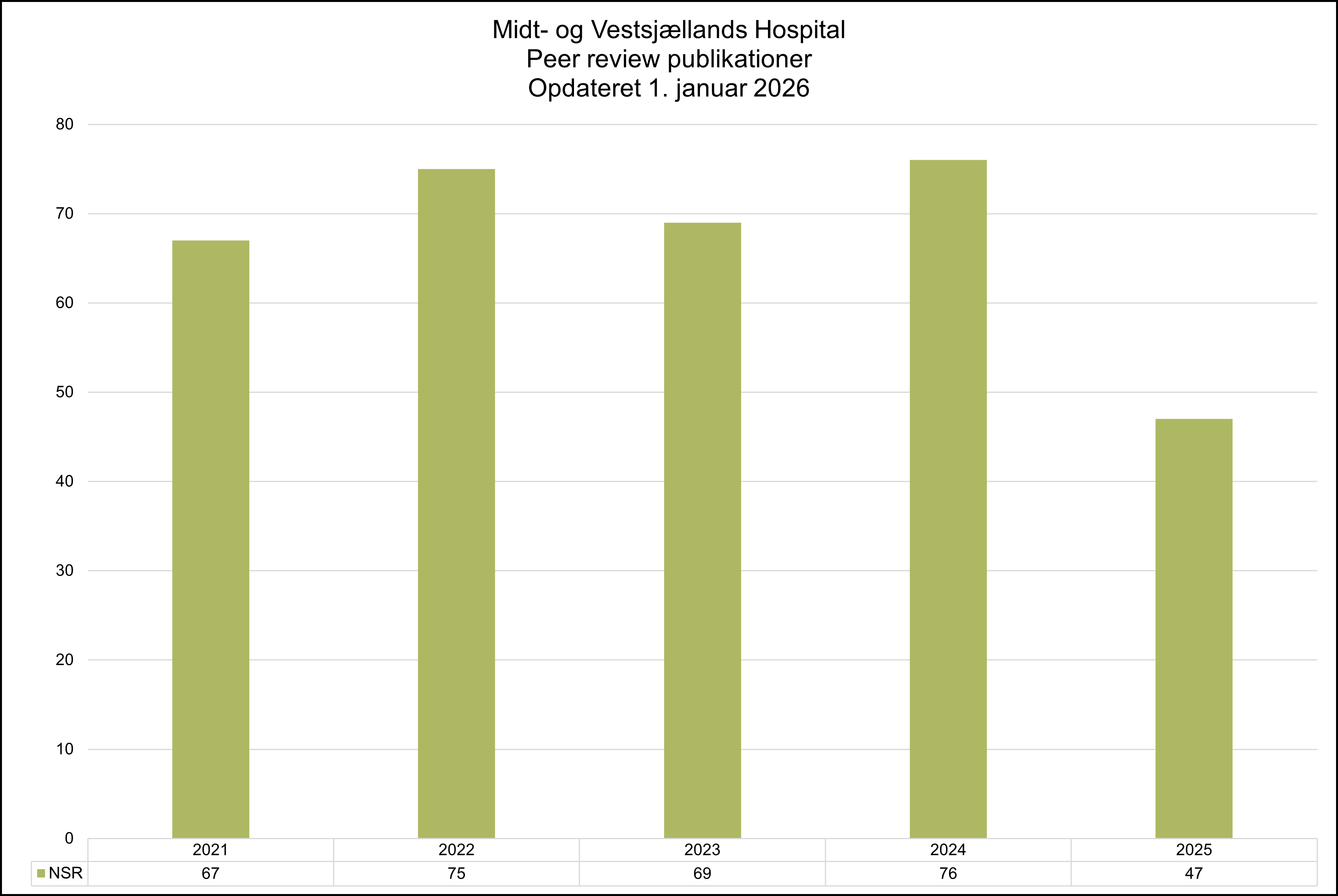 Søjlediagram, der viser udviklingen i antal peer reviewed publikationer ved Midt- og Vestsjællands Hospital (NSR) fra 2021 til 2025, opdateret 1. januar 2026.