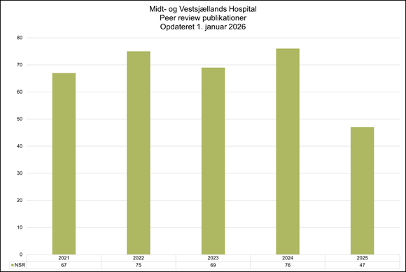 Søjlediagram, der viser udviklingen i antal peer reviewed publikationer ved Midt- og Vestsjællands Hospital (NSR) fra 2021 til 2025, opdateret 1. januar 2026.