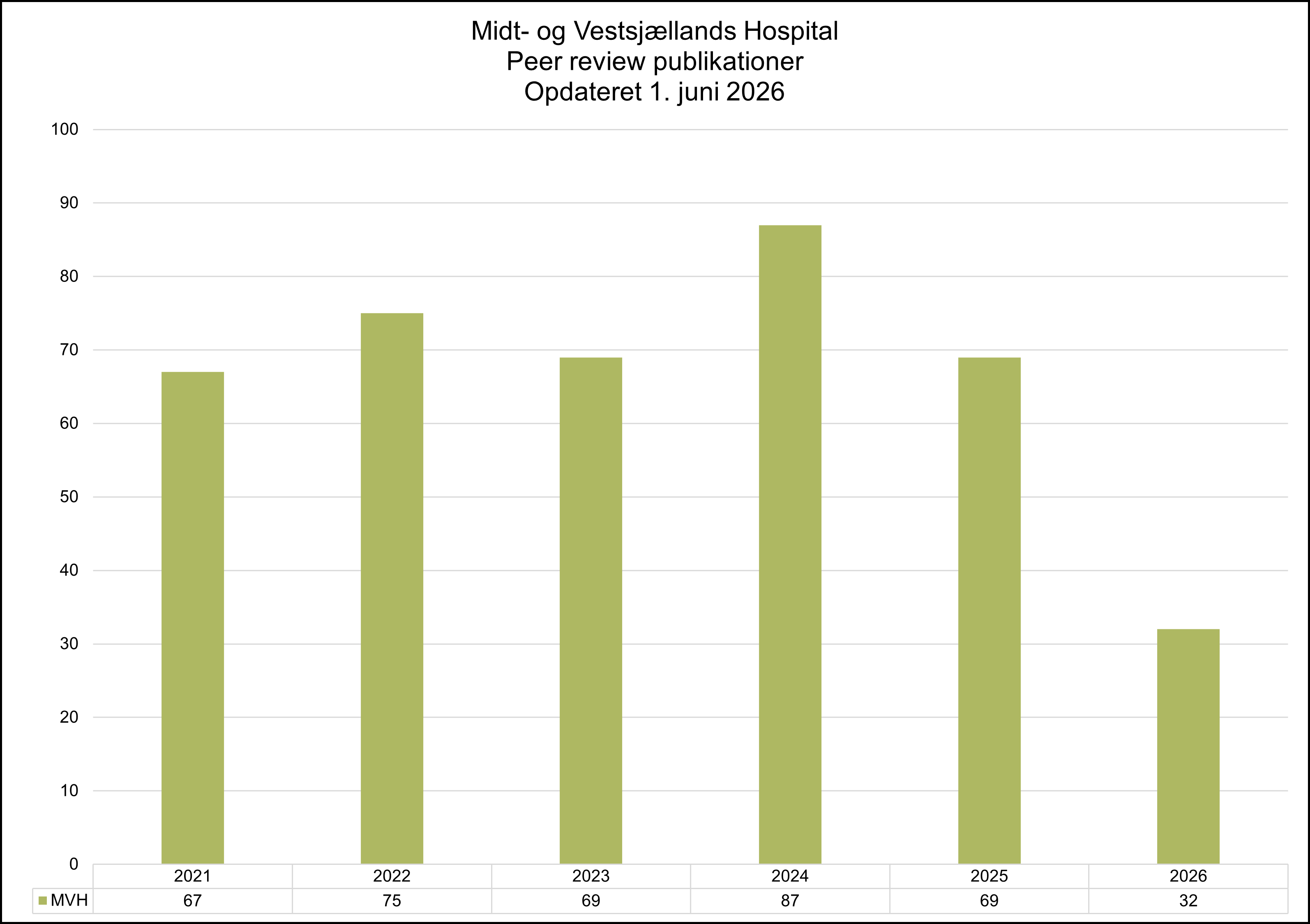 Søjlediagram over antallet af peer review-publikationer fra Midt- og Vestsjællands Hospital (MVH) i perioden 2021–2026, opdateret 1. juni 2026. Antallet af publikationer var 67 i 2021, steg til 75 i 2022, faldt til 69 i 2023 og nåede et højdepunkt på 87 publikationer i 2024. I 2025 blev der registreret 69 publikationer, mens 2026 foreløbigt viser 32 publikationer.