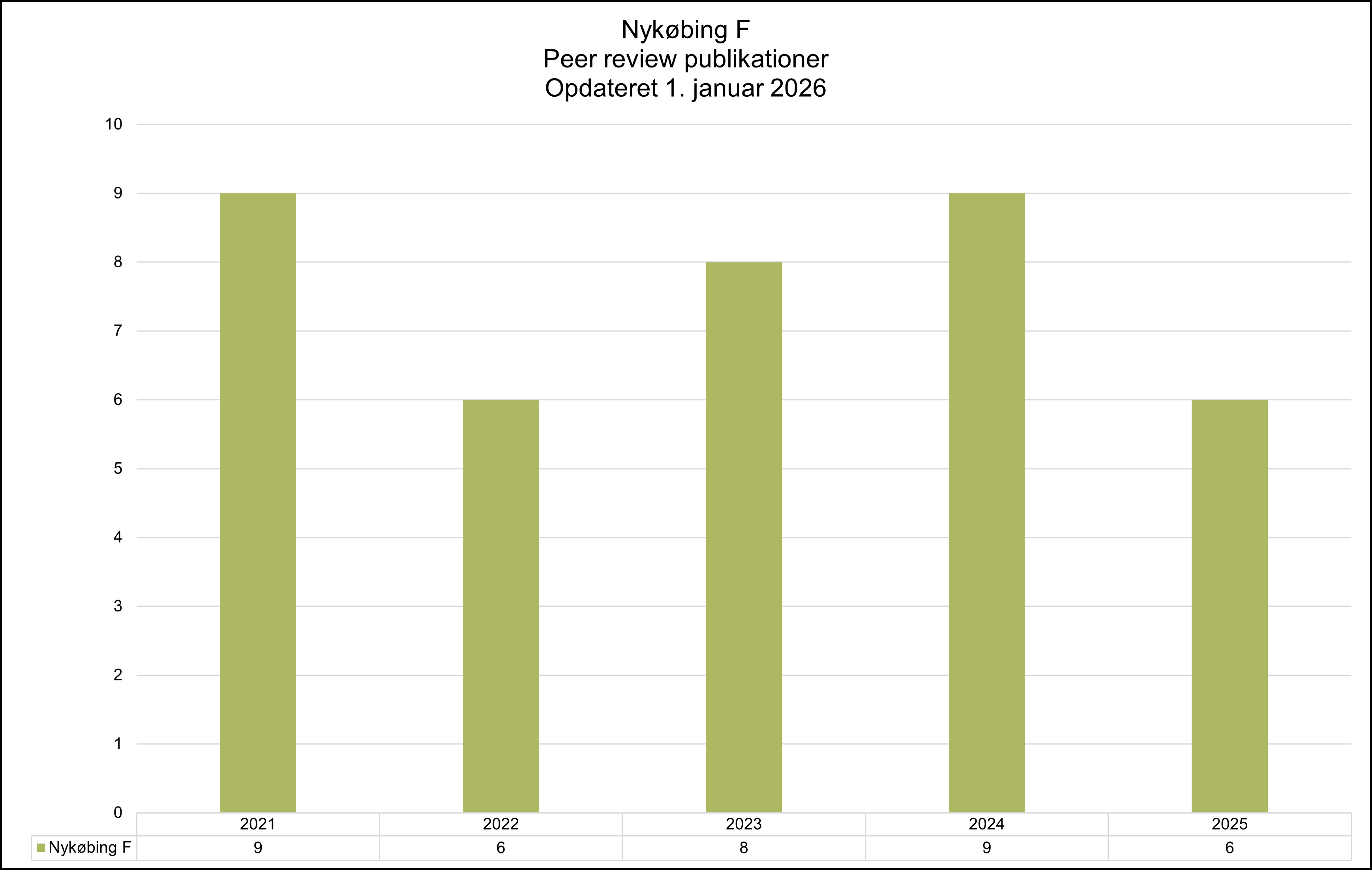 Søjlediagram, der viser udviklingen i antal peer reviewed publikationer ved Nykøbing F fra 2021 til 2025, opdateret 1. januar 2026.