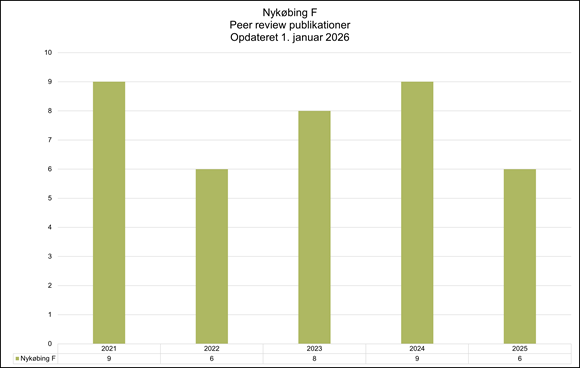 Søjlediagram, der viser udviklingen i antal peer reviewed publikationer ved Nykøbing F fra 2021 til 2025, opdateret 1. januar 2026.