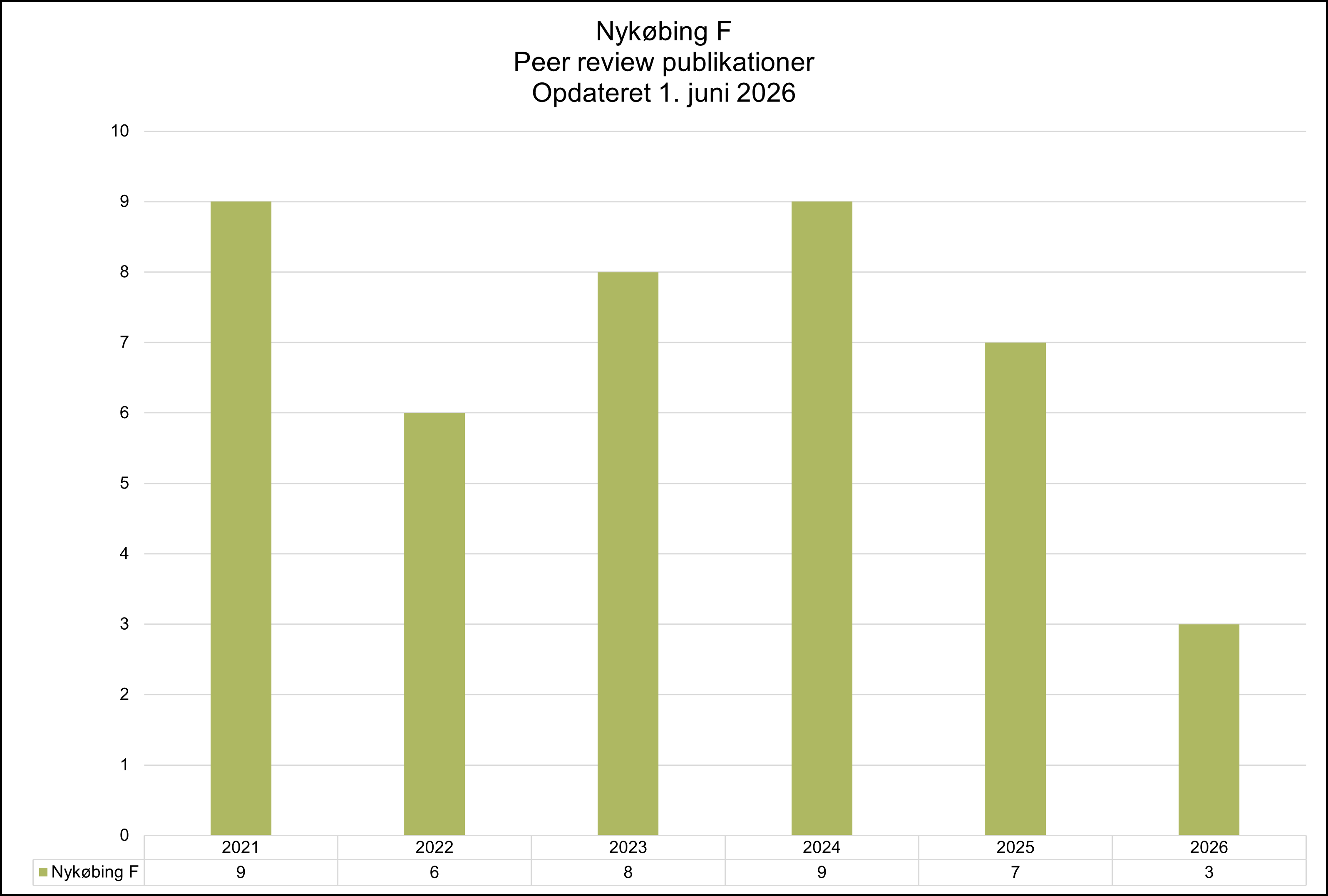 Søjlediagram over antallet af peer review-publikationer fra Nykøbing F i perioden 2021–2026, opdateret 1. juni 2026. Antallet af publikationer var 9 i 2021, faldt til 6 i 2022, steg til 8 i 2023 og 9 i 2024. I 2025 blev der registreret 7 publikationer, mens 2026 foreløbigt viser 3 publikationer. Diagrammet viser en stabil, men relativt lav publikationsaktivitet gennem perioden.
