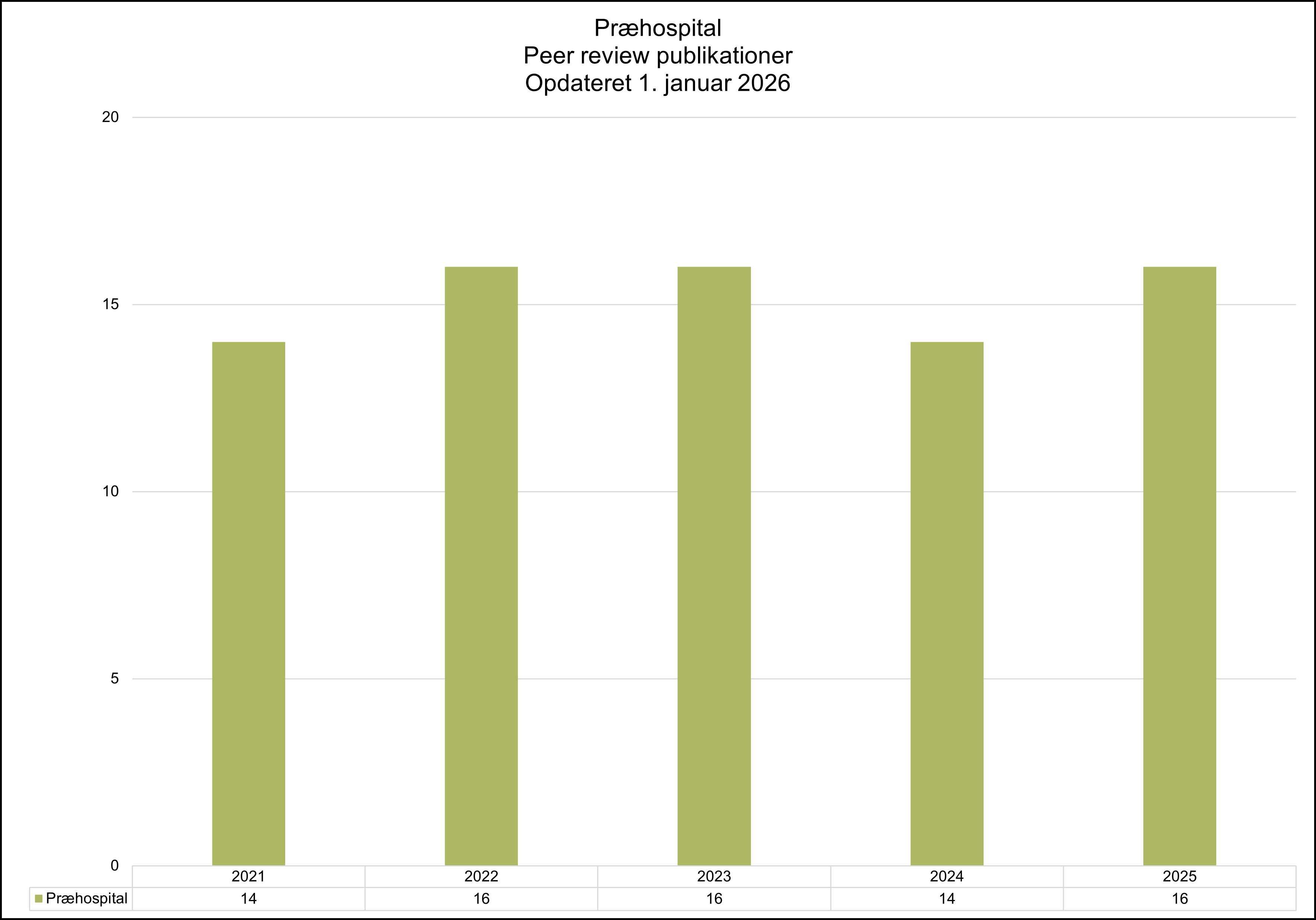 Søjlediagram, der viser udviklingen i antal peer reviewed publikationer inden for præhospitalet fra 2021 til 2025, opdateret 1. januar 2026.