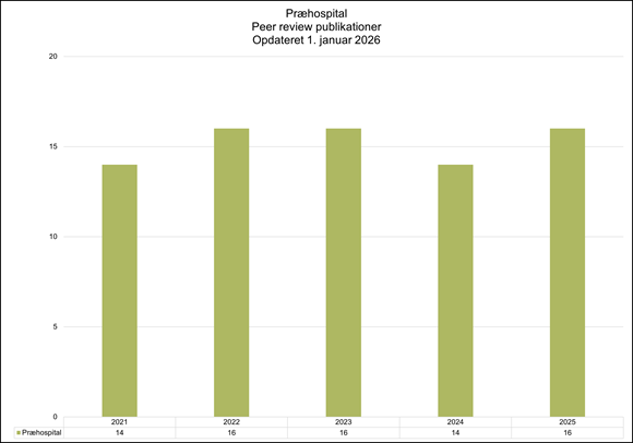 Søjlediagram, der viser udviklingen i antal peer reviewed publikationer inden for præhospitalet fra 2021 til 2025, opdateret 1. januar 2026.